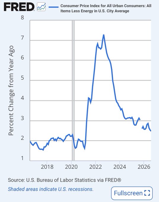 A FRED chart showing the Consumer Price Index for All Urban Consumers (All Items Less Energy) in the U.S. City Average, with year-over-year percent change rising sharply from about 1.8% in 2018 to a peak near 7.2% in 2022, before declining to roughly 2.3% by 2026. The chart supports the post's point by illustrating that even after excluding energy prices, core inflation spiked dramatically and remains above the Fed's 2% target, suggesting energy-driven inflation is largely outside the Fed's direct control.