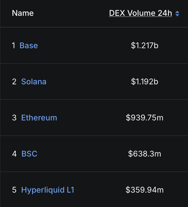 ids of etherium and solana are displayed on a table with columns for name, price, and volume.