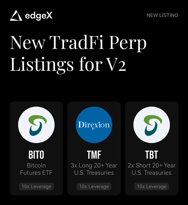 The image is an announcement graphic from edgeX highlighting new TradFi perpetual futures listings on V2, featuring three ETFs available with 10x leverage: $BITO (Bitcoin Futures ETF), $TMF (3x Long 20+ Year U.S. Treasuries), and $TBT (2x Short 20+ Year U.S. Treasuries), which directly visualizes the accompanying post's listing announcement.