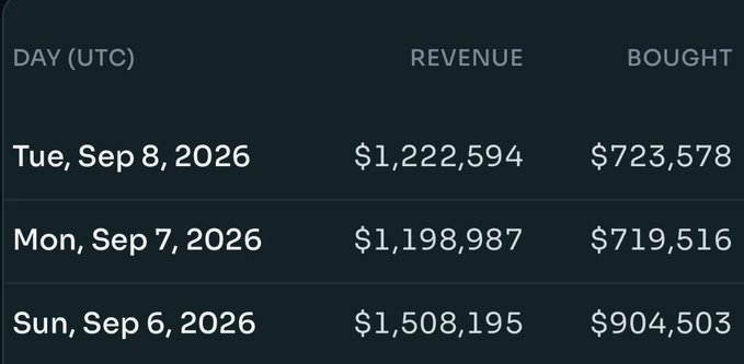 A screenshot of a revenue tracking table shows daily figures with $1,508,195 in revenue and $904,503 bought on Sun, Sep 6, 2026; $1,198,987 revenue and $719,516 bought on Mon, Sep 7, 2026; and $1,222,594 revenue and $723,578 bought on Tue, Sep 8, 2026, supporting the post's claim that $Stonk has surged in 24-hour daily revenue ahead of competitors like PolyMarket and Axiom.