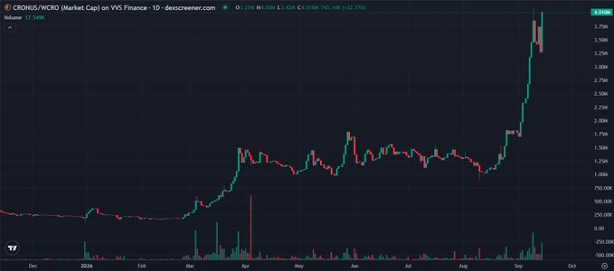 A candlestick chart showing CRONOS/WCRO (Market Cap) on VVS Finance - 1D from dexscreener.com, with the price rising dramatically to 3.838M at 745.14K (+122.77%).