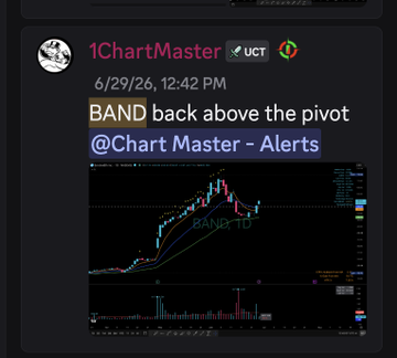 A stock chart displays the ticker symbol "BAND" rising above a pivot point, correlating with the post's mention of it being up 40% after being on a watchlist.