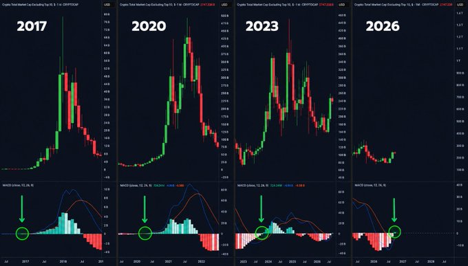 The image shows four MACD candlestick charts for the Crypto Total Market Cap excluding the top 10 (CRYPTO10CAP) in 2017, 2020, 2023, and 2026, with green arrows and circles highlighting the MACD histogram flipping above zero in each cycle. This visualizes the post's claim that history repeats itself, suggesting that the current 2026 setup mirrors previous bull cycle bottoms (2017, 2020, 2023), signaling a massive buying opportunity for altcoins.