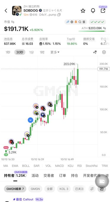 A candlestick chart shows SOBDOG (D4cY...pump) trading on GMGN at $191.71K (+5.92%), up 50x from its initial price of $3.29K and approaching its all-time high of $203.09K. The green candlesticks and bullish momentum visible on the 30-second chart support the claim that the coin is "catching fire" and likely to rise further.