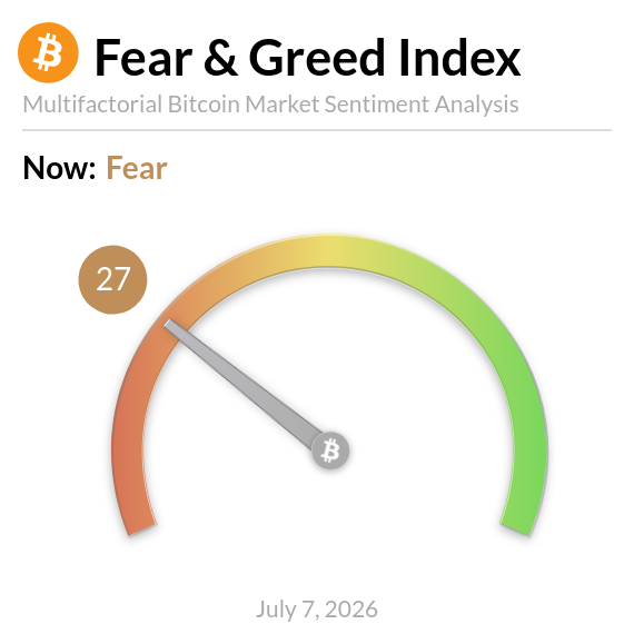 A Bitcoin Fear & Greed Index gauge displays a score of 27, indicating "Fear" sentiment as of July 7, 2026, with the needle pointing into the orange fear zone on the multifactorial market sentiment meter.