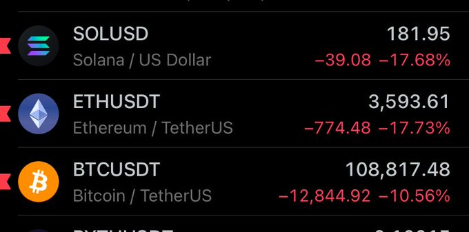 A cryptocurrency exchange display showing severe price drops, with Bitcoin (BTCUSDT) at $108,817.48 (-10.56%), Ethereum (ETHUSDT) at $3,593.61 (-17.73%), and Solana (SOLUSD) at $181.95 (-17.68%), illustrating a major market crash whose magnitude now contrasts starkly with the current calm, narrow-range trading.