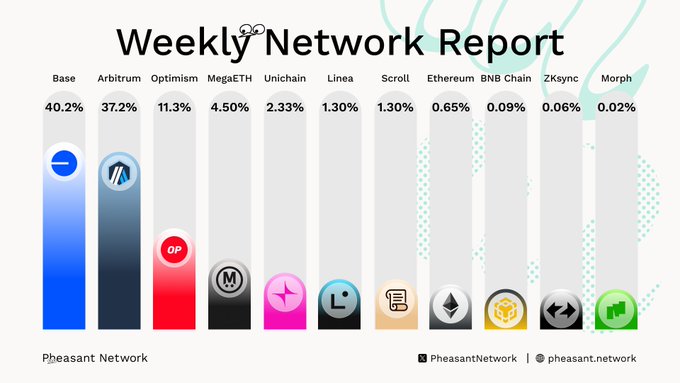 A "Weekly Network Report" bar chart from Pheasant Network displays the percentage breakdown across 11 blockchain networks, with Base leading at 40.2%, followed by Arbitrum (37.2%), Optimism (11.3%), MegaETH (4.50%), Unichain (2.33%), Linea (1.30%), and Scroll (1.30%), alongside smaller shares for Ethereum, BNB Chain, ZKsync, and Morph. The visual reinforces the post's message about Base and Arbitrum dominating activity while highlighting lesser-known networks like MegaETH and Unichain as rising alternatives in the cross-chain ecosystem.