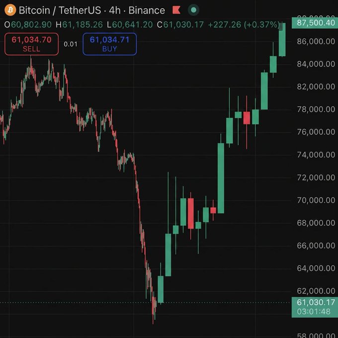 The image shows a black background with various colored lines representing stock market trends, including Bitcoin prices. The Bitcoin price has been steadily increasing over time, reaching its highest point at $37,000. However, there are also red bars indicating that the Bitcoin price is currently falling below $38,000. This information suggests that the Bitcoin price might experience a significant change in the near future, possibly resulting in either an increase or decrease in value.