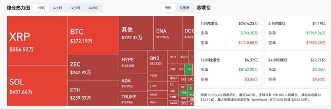 A Chinese-language crypto market heatmap from CoinGlass displays 24-hour long/short liquidation totals, with XRP topping the chart at $556.52万 and SOL at $457.66万, followed by BTC ($372.19万) and ZEC ($247.92万), alongside notable altcoin positions in ENA ($182.18万) and HYPE ($233.86万)—directly aligning with the accompanying post's recommendation to load up on $XRP, $ENA, $ZEC, and $HYPE when a major uptrend arrives.
