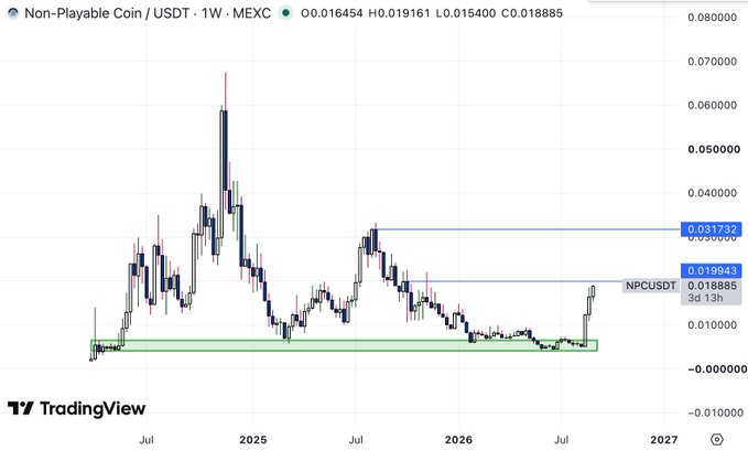 A weekly TradingView chart of Non-Playable Coin (NPC/USDT) on MEXC shows the price at $0.018885, having broken out of a multi-month accumulation range around $0.015 (highlighted by a green box) and now testing the horizontal resistance at $0.019943, with further upside targets at $0.031732. This visual breakout supports the post's bullish call to reclaim $0.020 and push toward $0.030, reinforcing the "Send mode" hype around NPC as the leading meme coin.