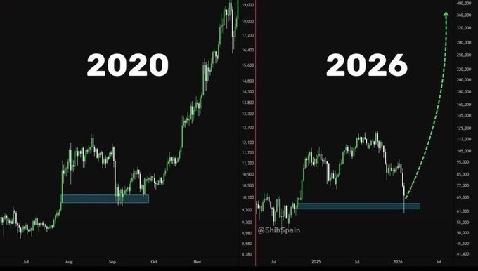 A side-by-side comparison chart of 2020 vs. 2026 cryptocurrency price action by @ShibSpain, showing how the current market's consolidation around the 60,000-70,000 range mirrors the 2020 setup before a massive altcoin rally to 19,000+, implying a similar explosive upward trajectory is imminent—supporting the post's claim of an incoming altcoin pump creating new millionaires.