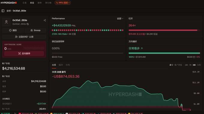 A Hyperdash trading dashboard for wallet "0x30af…393e" shows a long BTC position valued at $4,216,534.68 (1355.6 BTC, 40x) with a +$4,433,129.59 PnL and a 0.00% borrow utilization, while the 30-day net asset chart displays a $874,053.36 loss—visually corroborating the trader's warning of a dangerously tight $462 gap between the $80,500 stop-loss and the $80,038 liquidation price.