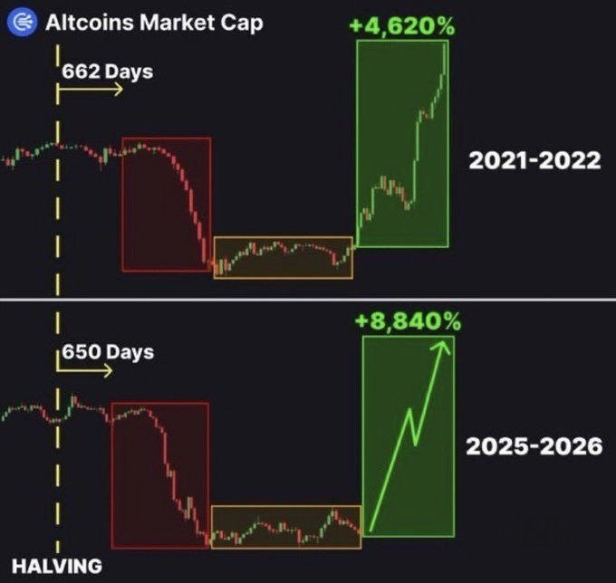 The image compares the Altcoins Market Cap chart from two cycles, showing that 662 days after the halving in the 2021-2022 cycle, altcoins surged +4,620%, while the current cycle is at 650 days post-halving and is projected to follow a similar pattern with an expected +8,840% parabolic rally in 2025-2026.

This visual directly supports the post's bullish #ALTSEASON 2026 claim by suggesting that altcoins and memecoins are on the verge of a massive breakout, mirroring historical post-halving cycles and hinting at "life-changing" 100x gains for early investors.