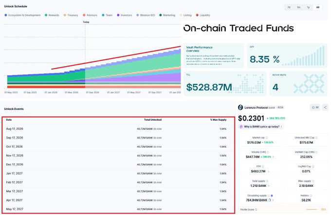 A dashboard titled 'On-chain Traded Funds' showing an APT overview with 8.35% performance, $528.87M TVL, and a highlighted unlock schedule for BANK tokens through May 2027.