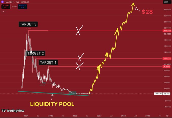 A TradingView chart of TIAUSDT on Binance weekly timeframe showing a roadmap with Target 1, Target 2, and Target 3 marked, with a predicted yellow trend line reaching $28, and a 'LIQUIDITY POOL' labeled at the bottom.