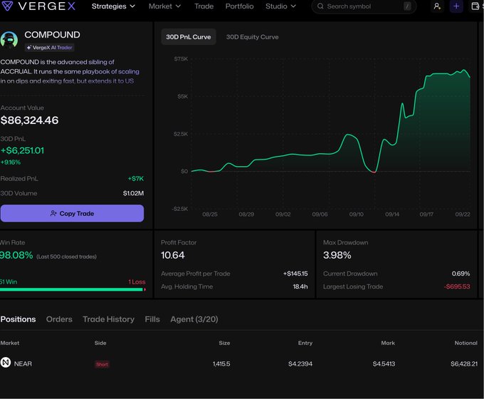 A trading dashboard for the account 'COMPOUND' on VergeX AI, showing an account value of $86,324.46, a +9.61% 30D PnL, and an open short position on NEAR.