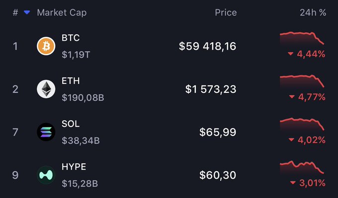 The image shows a chart with various cryptocurrency values displayed against each other, along with a title that reads "Market Cap". This list provides information about the different cryptocurrencies available for investing or purchasing. The bottom part of the screen offers multiple options at varying prices, such as "Solana", "Print solana", and "Stack coins however you can" among others. These lower-level options may be better suited for individuals seeking more affordable investment opportunities compared to Bitcoin or other high-level options on the chart.