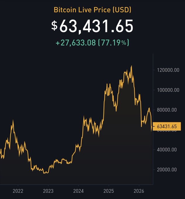 The image shows a graph with Bitcoin Live Price (LRP) displayed over time. It appears that the price of Bitcoin has been increasing steadily since 2013, reaching its peak in 2016 at $33,000 per Bitcoin. The graph also displays the price of Bitcoin in US dollars for each year from 2013 to 2016. This information suggests that the value of Bitcoin has been growing consistently and is now worth more than $66,000 per Bitcoin on average.