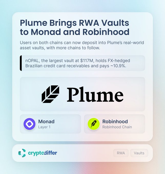 An announcement graphic reading "Plume Brings RWA Vaults to Monad and Robinhood," noting that "nOPAL, the largest vault at $117M, holds FX-hedged Brazilian credit card receivables and pays ~10.9%," with Monad and Robinhood Chain logos and a cryptodifferencetr source tag.