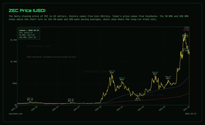 A line chart titled "ZEC Price [USD]" from zecstats.com showing the daily closing price of Zcash from 2024-10 to 2026-10, with the latest price at $528.25 and notable spikes including a high near $1,997 in 2026-04.