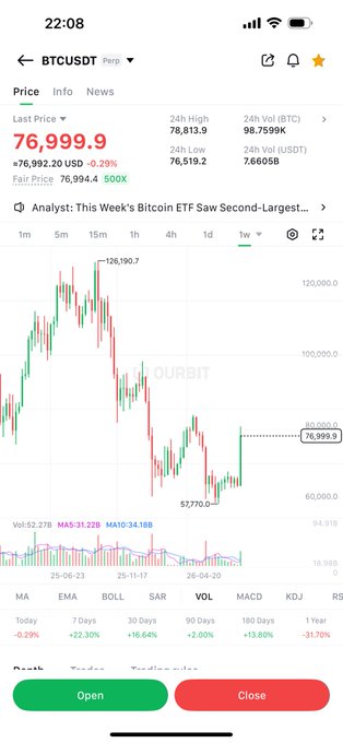 Trading app screenshot showing BTCUSDT perpetual contract priced at 76,999.9 USD, down 0.29%, with a 24h high of 78,813.9 and a headline about Bitcoin ETF weekly flows.