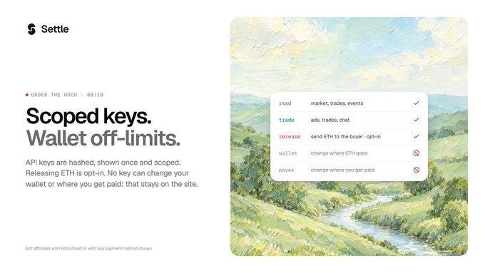 A webpage section titled 'Scoped keys. Wallet off-limits.' for 'Settle', explaining that API keys are hashed and scoped, and ETH release is opt-in with a table showing permissions for read, trade, release, wallet, and payee against a landscape painting background.