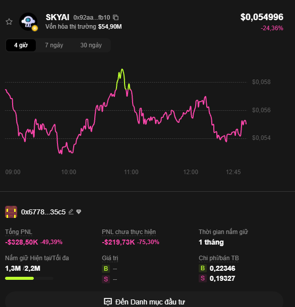 A cryptocurrency trading chart showing the token 'SKYAI' ($0.054996) with a 24-hour decline of 24.36%, displaying a pink line graph and PNL statistics in Vietnamese.