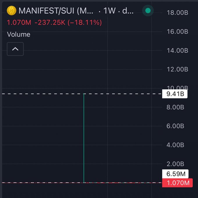 A financial chart titled "MANIFEST/SUI (M... - 1W - d...)" displaying a price drop of -18.11% to 1.070M against a volume of 9.41B.