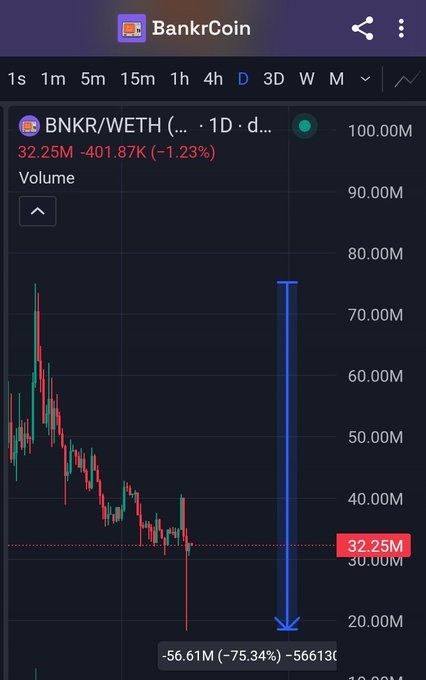 A TradingView chart of $BNKR/WETH (BankrCoin) shows a 75.34% price drop to -56.61M over the daily timeframe, with the ticker down 1.23% to 32.25M, visually illustrating the poster's frustration about the token's relentless downward price action despite the project's apparent operational success.