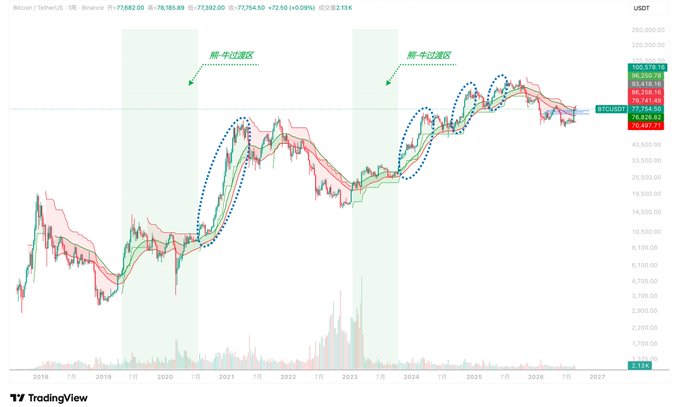 A Bitcoin/TetherUS chart on TradingView shows historical price action with two highlighted 'bear-bull transition zones' (熊牛过渡区) marked by blue dotted circles around the 2021 and 2024 peaks.