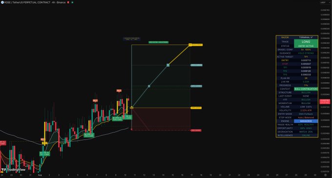 The image shows a TradingView 4-hour chart for the ROSE/USDT perpetual contract on Binance, with a long entry at 0.05670 and stop loss at 0.05213, projected toward a take profit of 0.0721 (a potential 47% gain). The chart displays a GARCH volatility technical rating of "Buy" with bullish structure, momentum, and volatility indicators suggesting an uptrend from recent accumulation.