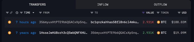 The image shows a blockchain transaction tracker displaying two recent Bitcoin transfers from the wallet address 356myuxHtPTE9b6QGACxXp5nq~ to bc1qnzkahhas58f18n6c14mk~, both involving 2.931K BTC. The first transfer occurred 7 hours ago with a value of $188.03M, while the second was made 7 years ago for $19.69M, visually confirming the post's claim about a dormant whale awakening to move $188M in BTC after years of inactivity.