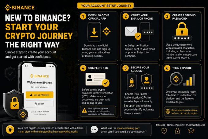 The image is a Binance infographic titled "Your Account Setup Journey" that outlines six steps for new users to start their crypto journey: (1) Download the official app, (2) Verify your email or phone with a 6-digit code, (3) Create a strong password, (4) Complete KYC identity verification, (5) Secure your account with 2FA and anti-phishing codes, and (6) Explore the platform. It complements the post by visually reinforcing the beginner-friendly account creation process, emphasizing security measures like verification and two-factor authentication beyond just signing up.