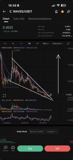 A Binance trading chart shows the WAVES/USDT pair trading at $0.3022, up +3.70%, with a falling wedge pattern highlighted by white trendlines on the 1-week timeframe and a large white arrow indicating an anticipated bullish breakout. Technical indicators including EMAs, MAs, and RSI are visible at the bottom, supporting the analysis of a potential upward move for $WAVES.