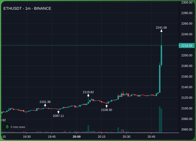 A Binance 1-minute ETHUSDT chart shows ETH consolidating between ~2097 and ~2120 before spiking sharply to a high of 2241.56 around 20:45, aligning with the post's "send it" rallying call to ride the breakout.