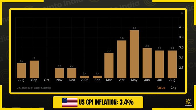 The image is a bar chart from the U.S. Bureau of Labor Statistics displaying U.S. CPI inflation data from August through August of the following year, showing month-over-month values ranging from 2.4% to a peak of 4.2% in May, with the most recent reading at 3.4%—confirming the post's claim that August CPI inflation held steady at 3.4%.