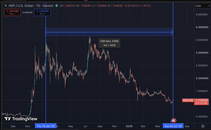 A TradingView daily chart shows XRP/USD hovering around $1.13 after a prolonged downtrend, with an annotation marking the bear market at 536 days, 536 candles, and a -1.55B volume change—visually emphasizing the lengthy sideways decline referenced in the post.