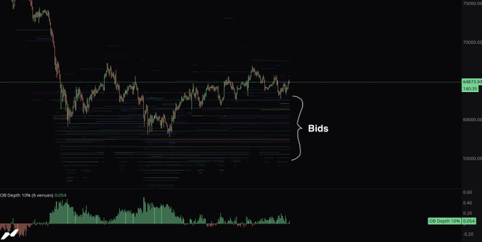 A BTC/USD price chart hovering near $64,873 displays a dense concentration of bid orders stacked between roughly $55,000–$60,000, highlighted with a bracket labeled "Bids," visually reinforcing the post's argument that strong passive demand and a stacked spot orderbook make bearish downside risk limited relative to potential reward.