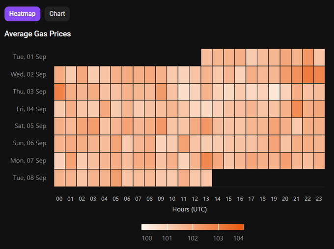A heatmap titled 'Average Gas Prices' showing gas prices ranging from 100 to 104 across hours of the day (00-23 UTC) for the first week of September, with darker orange cells indicating higher prices.