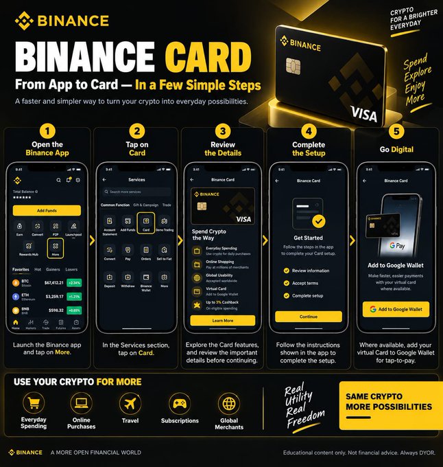 This infographic from Binance outlines the 5-step process for setting up a Binance Card: opening the app, tapping on Card in Services, reviewing details like spending crypto, completing setup, and adding the virtual card to Google Wallet. It highlights features such as 1% cashback, access to global merchants, and the slogan "Spend, Explore, Enjoy, More," aligning with the post's explanation of the Binance app-to-card setup journey.