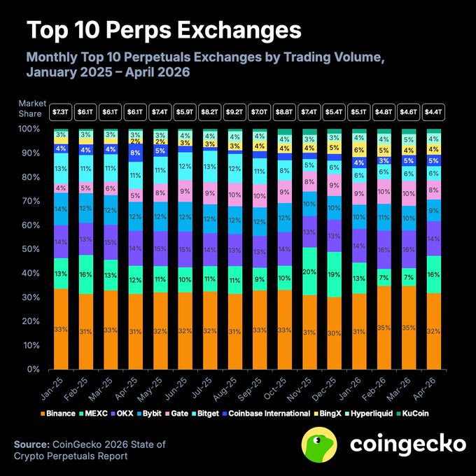 !!!INSIGHT: @ HyperliquidX was the only DEX to rank among the top 10 perpetual exchanges by total trading volume, placing #9 just behind BingX.