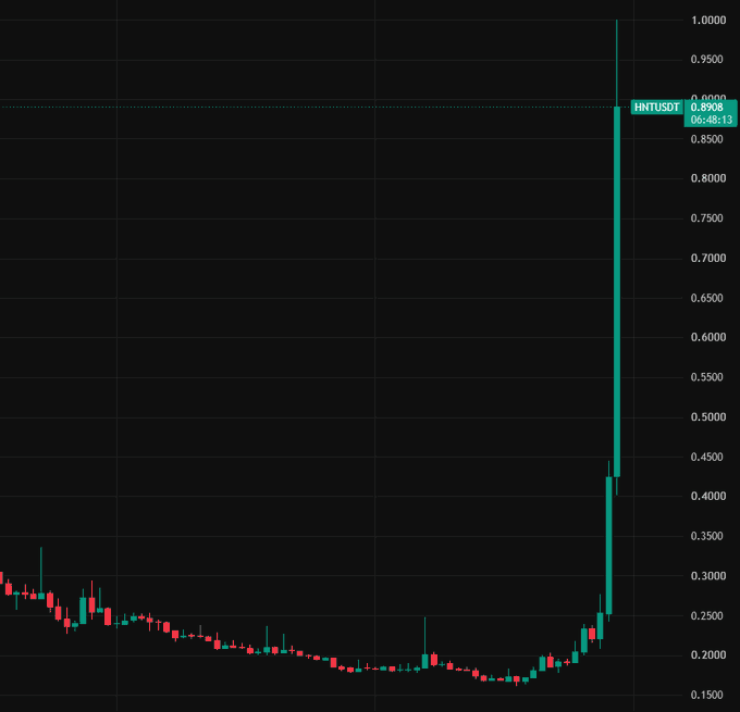 A candlestick chart for the ticker 'HNTUSDT' showing a dramatic price spike, with the current price labeled at 0.8908 at 06:48:13.