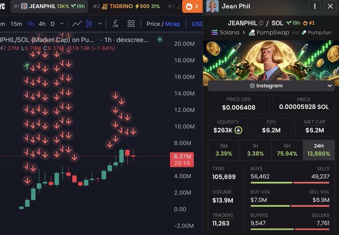A DexScreener chart and token details panel for the Solana meme coin $JEANPHIL/SOL showing a market cap of $6.2M with 13,886% gains over 24 hours, reflecting the post's claim of turning $1,000 into $44,000 despite the author admitting the meme's visuals look poor—the strong 13,886% price action and high trader engagement (11,263 traders) validating the narrative-driven trade thesis.