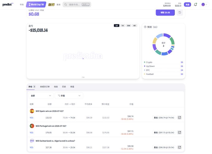 A Predict China (predict.fun) trading dashboard in Chinese showing a loss of -$15,018.14, a portfolio distribution chart (Crypto, Up/Down, BTC, Football), and active trades on 'Will Spain win in 2026-07-02?', 'Will Portugal win on 2026-07-02?', and 'Will Switzerland vs. Algeria end in a draw?'.