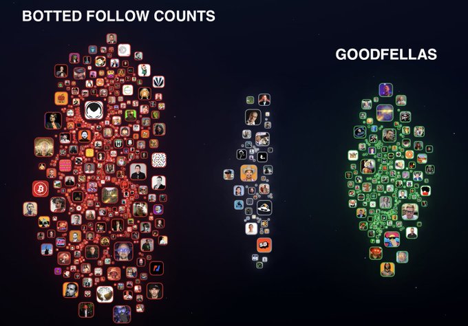 Comparison graphic showing app icons arranged in thumb-down shapes for 'BOTTLED FOLLOW COUNTS' (red) and 'GOODFELLAS' (green), highlighting differences in suspicious follower activity.