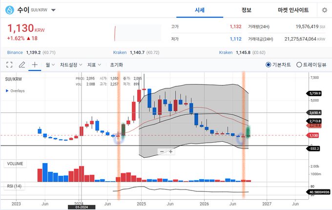 A Korean cryptocurrency trading chart for the SU/KRW pair shows a current price of 1,130 KRW with a +1.62% increase, displayed on what appears to be the TradingView platform with volume and RSI indicators below.