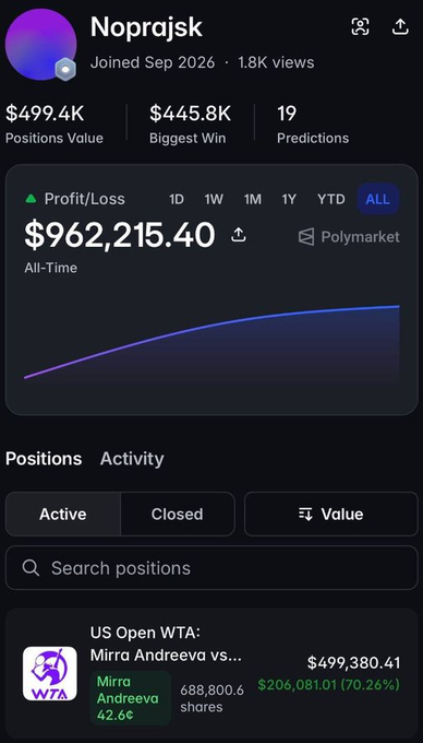 A Polymarket profile screenshot for user 'Noprajsk' showing $962,215.40 all-time profit/loss and a position on the US Open WTA: Mirra Andreeva vs Mirra Andreeva at $499,380.41.