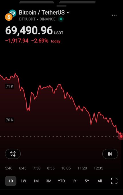 The image shows a scatter plot of Bitcoin prices over time with a downward trend. The Bitcoin price has dropped from $64,948 to approximately $69,000 in a span of five days. This change in value could be due to a decrease in interest or changes in the market's overall sentiment towards Bitcoin. The post suggests that the price may have decreased significantly and is now trading at $70,000 rather than its previous high point of $61,948.