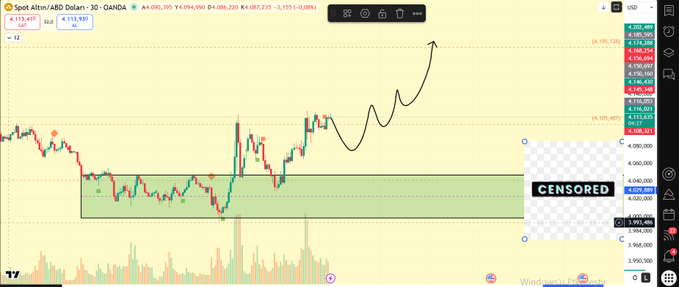 A 30-minute candlestick chart of Spot Altın/ABD Doları (Gold/USD) showing price around 4,113, with a hand-drawn arrow illustrating a potential bullish breakout above the highlighted resistance zone. The post suggests that despite the slight pullback, buyers are expected to become more aggressive, aligning with the chart's projected upward momentum.