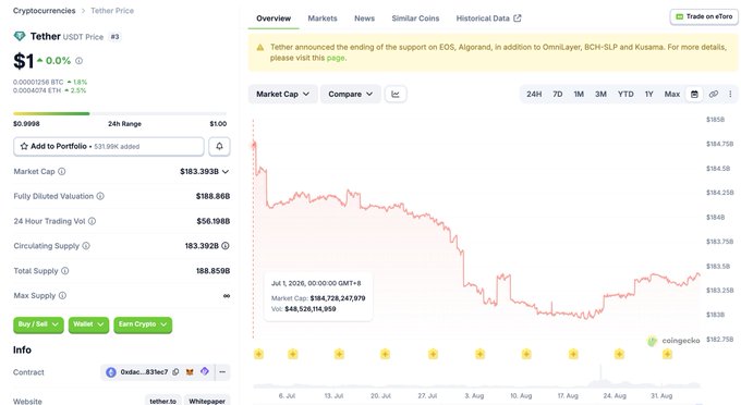 A screenshot of a cryptocurrency tracking webpage showing Tether (USDT) price at $1 with a 0.0% change, displaying market cap of $183.39B and a downward-trending price chart.